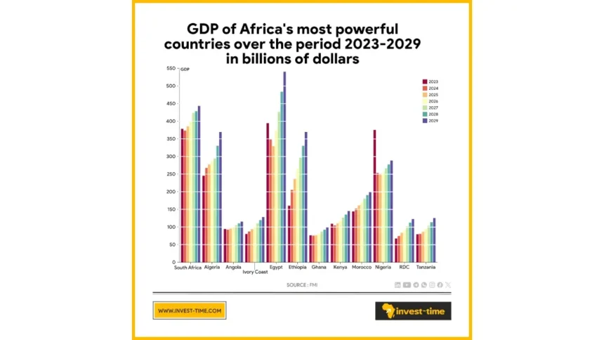 IMF outlook : Egypt on track to be Africa’s leading economic power by 2028