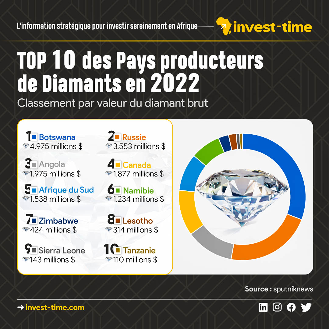 Top 1 0 producteurs de diamant